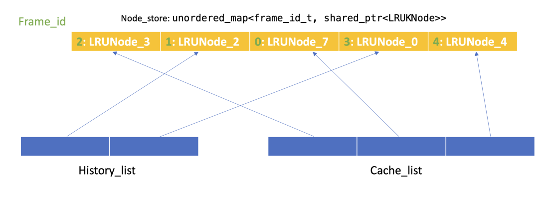 node_store